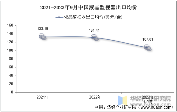 2021-2023年9月中国液晶监视器出口均价