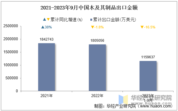 2021-2023年9月中国木及其制品出口金额