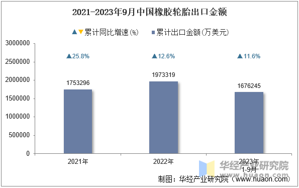 2021-2023年9月中国橡胶轮胎出口金额