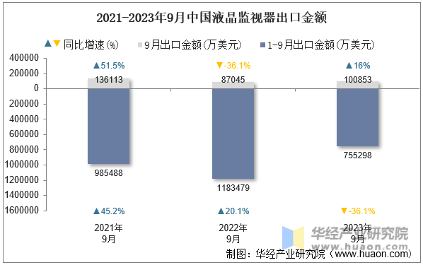 2021-2023年9月中国液晶监视器出口金额