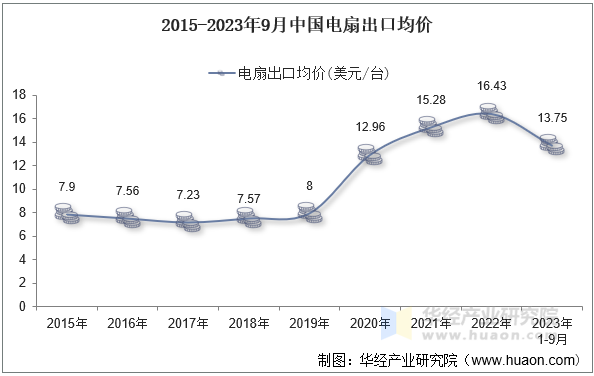 2015-2023年9月中国电扇出口均价