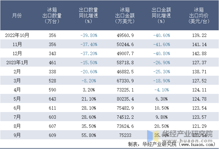 2022-2023年9月中国冰箱出口情况统计表