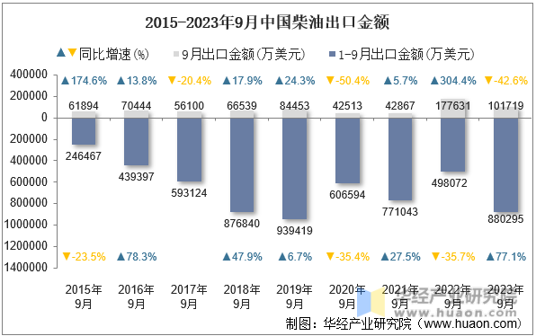 2015-2023年9月中国柴油出口金额