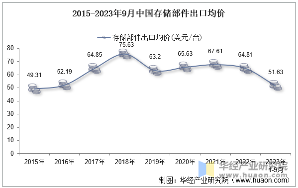 2015-2023年9月中国存储部件出口均价