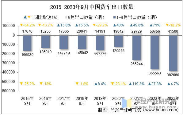 2015-2023年9月中国货车出口数量