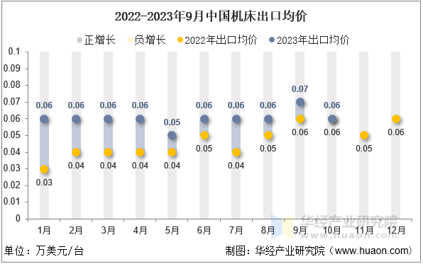 2022-2023年9月中国机床出口均价