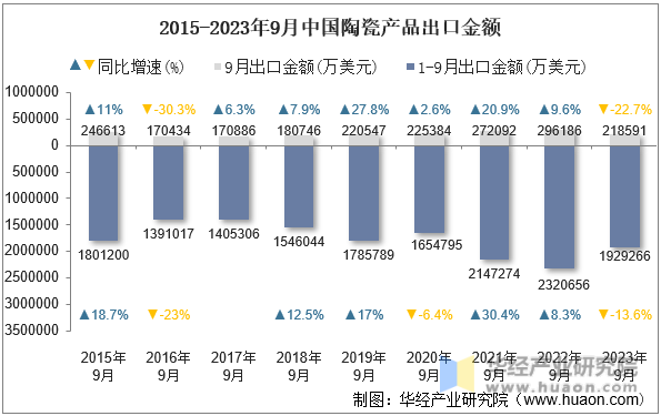 2015-2023年9月中国陶瓷产品出口金额