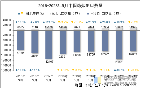 2015-2023年9月中国烤烟出口数量