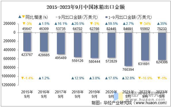 2015-2023年9月中国冰箱出口金额