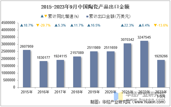 2015-2023年9月中国陶瓷产品出口金额