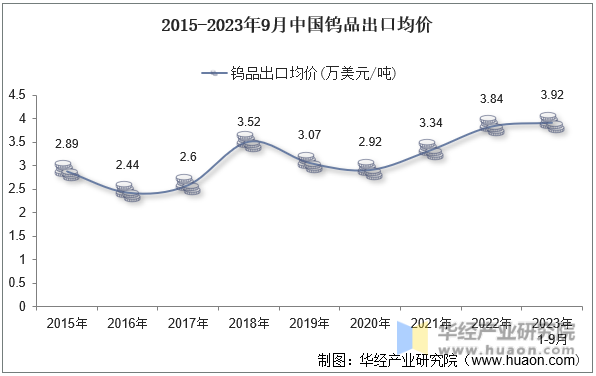 2015-2023年9月中国钨品出口均价