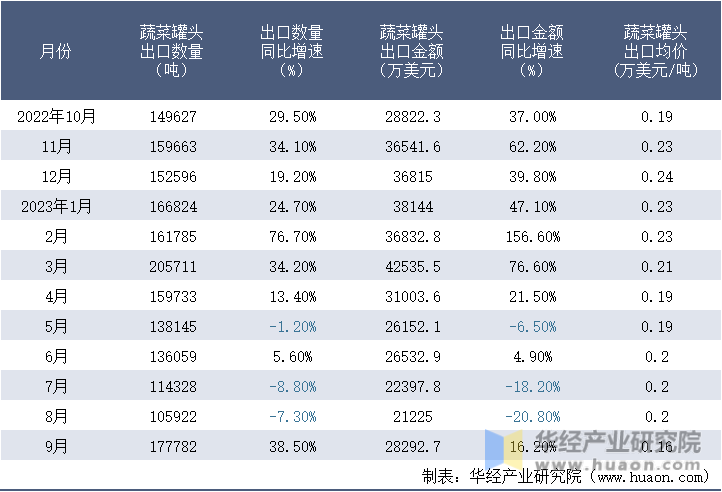 2022-2023年9月中国蔬菜罐头出口情况统计表