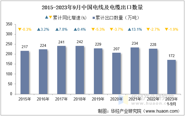 2015-2023年9月中国电线及电缆出口数量