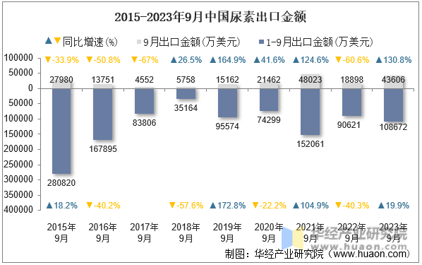 2015-2023年9月中国尿素出口金额