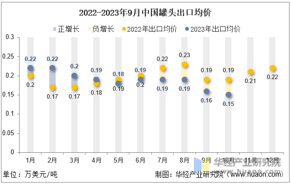 2022-2023年9月中国罐头出口均价