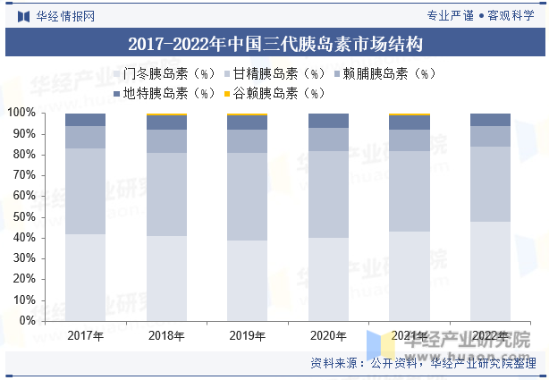 2017-2022年中国三代胰岛素市场结构
