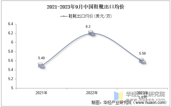 2021-2023年9月中国鞋靴出口均价