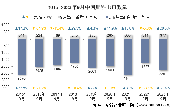 2015-2023年9月中国肥料出口数量