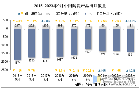 2015-2023年9月中国陶瓷产品出口数量