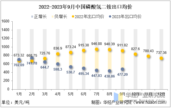 2022-2023年9月中国磷酸氢二铵出口均价