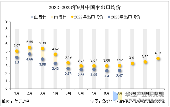 2022-2023年9月中国伞出口均价