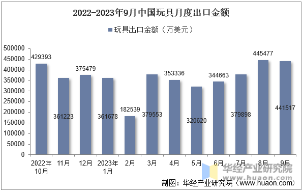 2022-2023年9月中国玩具月度出口金额