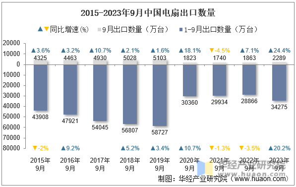 2015-2023年9月中国电扇出口数量