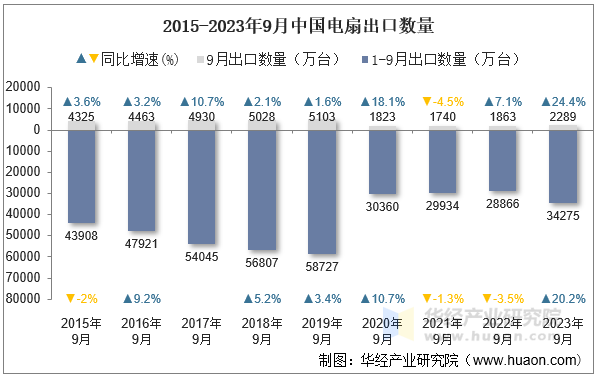 2015-2023年9月中国电扇出口数量