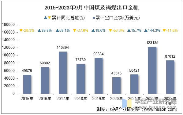 2015-2023年9月中国煤及褐煤出口金额