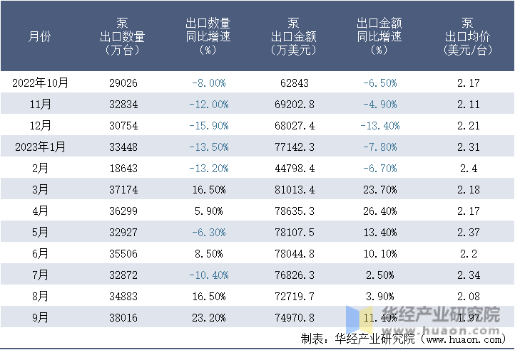 2022-2023年9月中国泵出口情况统计表