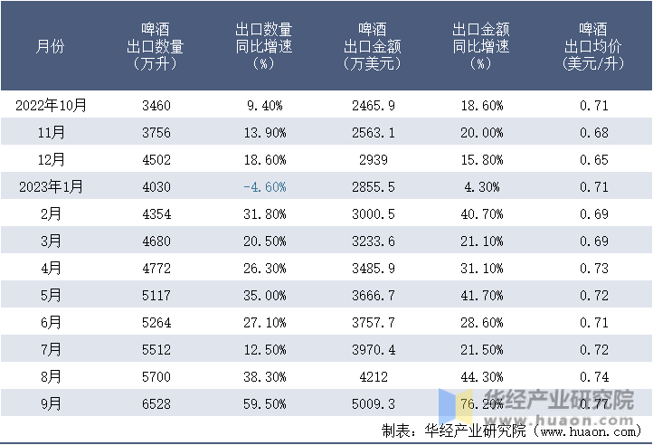 2022-2023年9月中国啤酒出口情况统计表