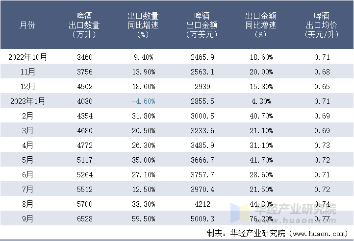 2022-2023年9月中国啤酒出口情况统计表