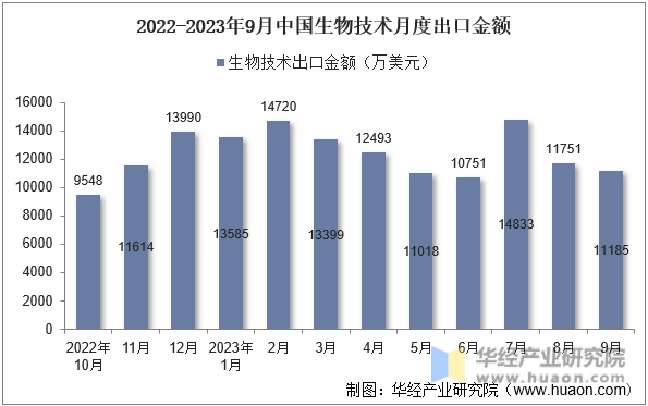 2022-2023年9月中国生物技术月度出口金额