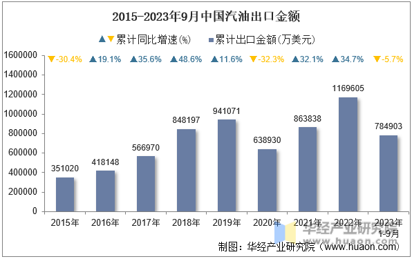 2015-2023年9月中国汽油出口金额