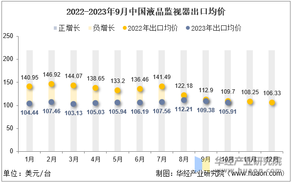 2022-2023年9月中国液晶监视器出口均价