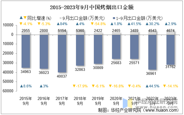 2015-2023年9月中国烤烟出口金额