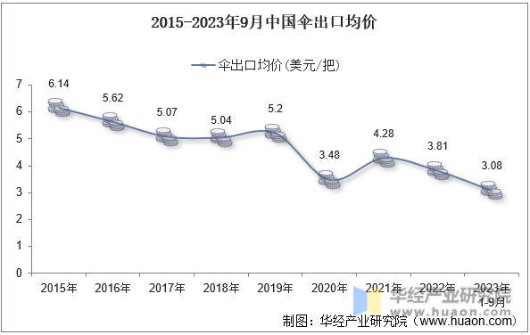 2015-2023年9月中国伞出口均价
