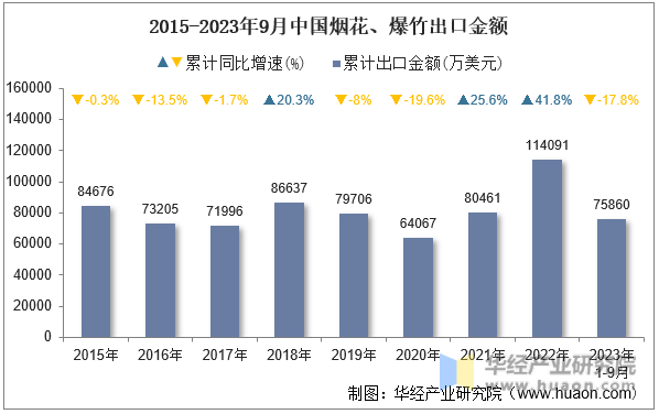 2015-2023年9月中国烟花、爆竹出口金额