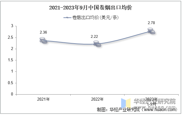 2021-2023年9月中国卷烟出口均价