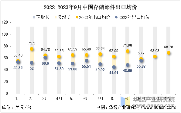 2022-2023年9月中国存储部件出口均价