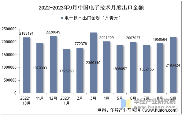 2022-2023年9月中国电子技术月度出口金额