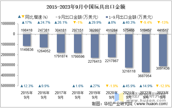 2015-2023年9月中国玩具出口金额