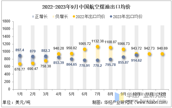 2022-2023年9月中国航空煤油出口均价