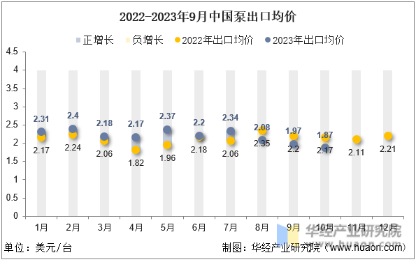 2022-2023年9月中国泵出口均价