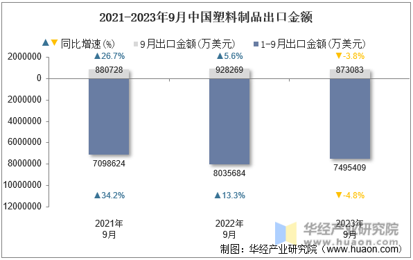 2021-2023年9月中国塑料制品出口金额