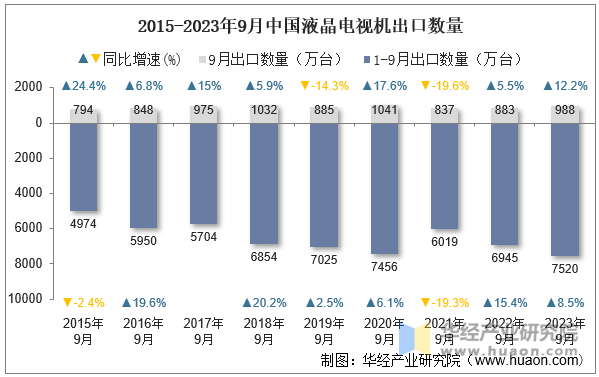 2015-2023年9月中国液晶电视机出口数量