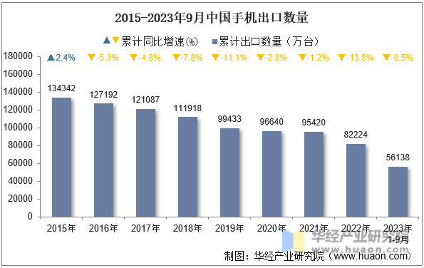2015-2023年9月中国手机出口数量
