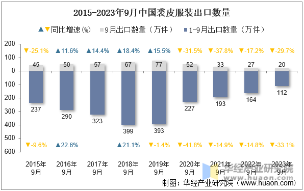 2015-2023年9月中国裘皮服装出口数量