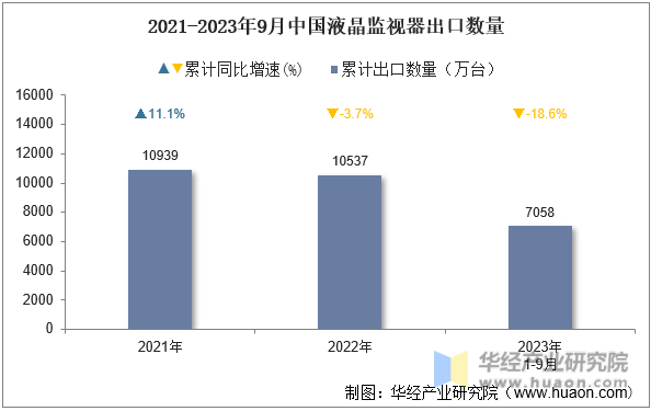 2021-2023年9月中国液晶监视器出口数量