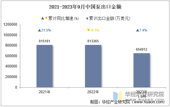 2021-2023年9月中国泵出口金额